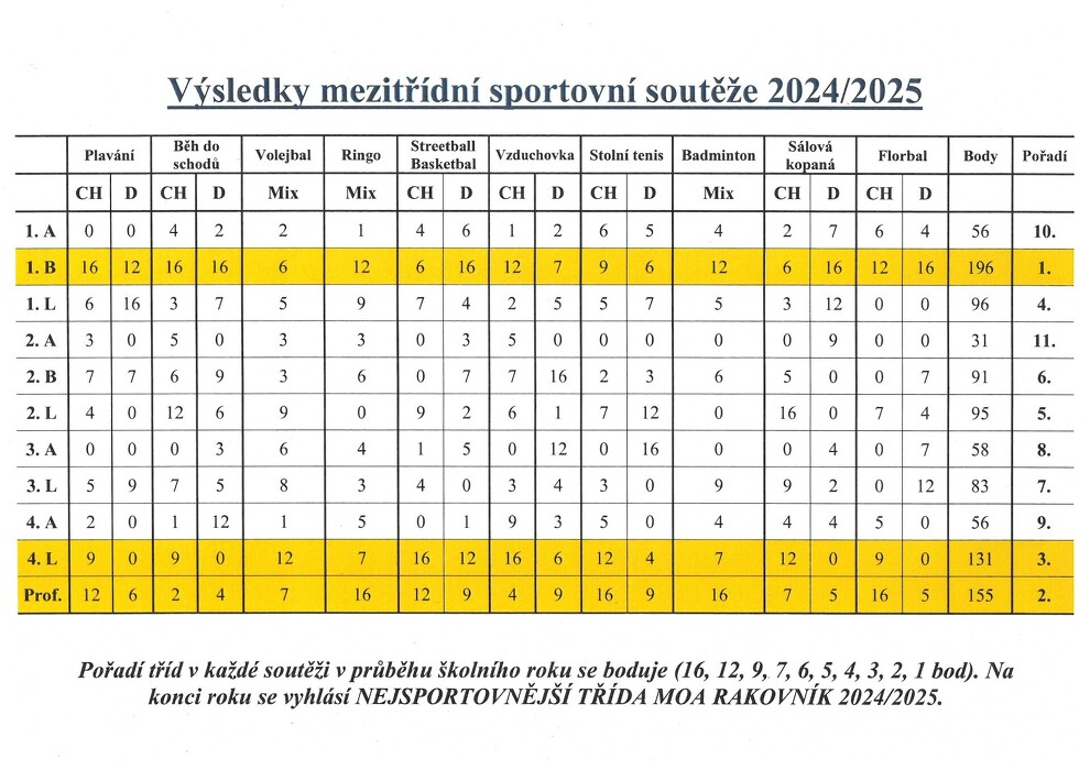 Výsledky MSS 2024 - 2025
